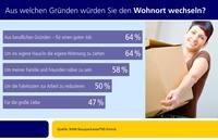 Berufliche Mobilität hoch im Kurs