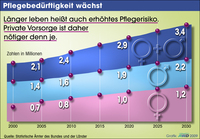 Pflegebedürftigkeit wächst Privatvorsorge wird immer wichtiger