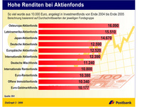 Hohe Renditen bei Aktienfonds