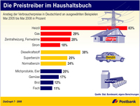 Heizöl um 83% teurer geworden!
