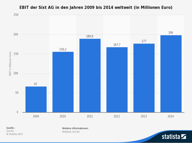  Die Statistik zeigt den EBIT der Sixt AG weltweit in den Jahren 2009 bis 2014. Die Sixt Aktiengesellschaft mit Sitz in Pullach bei München ist ein deutscher Mobilitätsdienstleister und zugleich einer der größten deutschen Autovermieter und Leasinganbieter. Im Jahr 2009 betrug der EBIT der Sixt AG rund 67 Millionen Euro. 