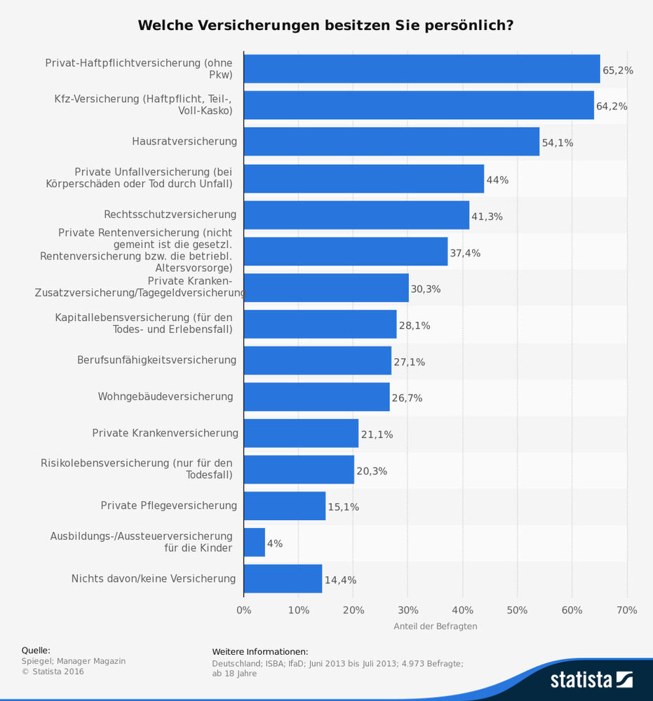 Diese Statistik zeigt das Ergebnis einer Umfrage in Deutschland zum persönlichen Besitz von Versicherungen. Im Jahr 2013 besaßen rund 21,1 Prozent der Befragten persönlich eine private Krankenversicherung.