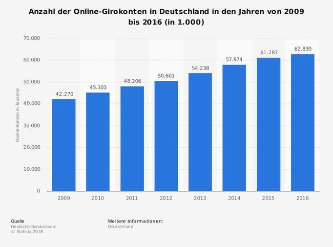 Die Anzahl der Girokonten in Deutschland lag bereits im Jahr 2016 bei über 60 Millionen