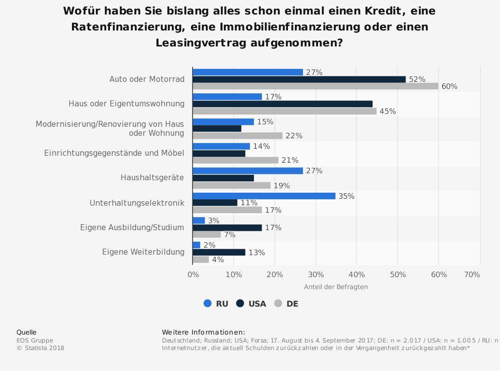  Wofür haben Sie bislang alles schon einmal einen Kredit, eine Ratenfinanzierung, eine Immobilienfinanzierung oder einen Leasingvertrag aufgenommen? 