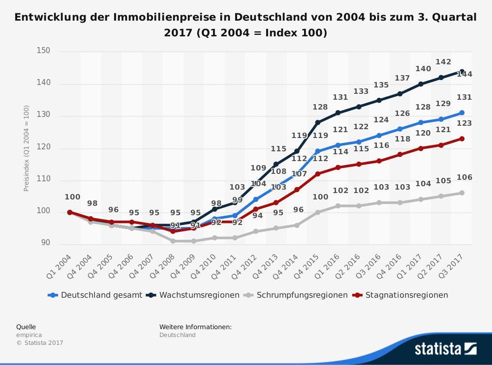 Entwicklung der Immobilienpreise in Deutschland von 2004 bis zum 3. Quartal 2017 